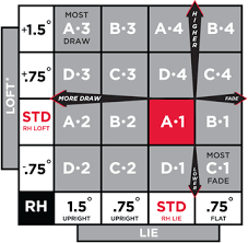 Chart Right Driver Golf Drivers Golf Academy Golf