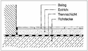 Hierbei ist es wichtig, dass diese zum einen als gebundene schüttungen eingebaut werden und zum anderen ein entweichen oder nachverdichten vermieden wird. Trockenestrich Fliesen Und Platten Untergrunde Baunetz Wissen