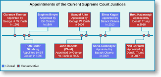 The Supreme Court American Government