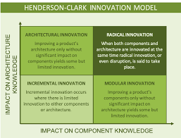 The Henderson Clark Innovation Model A Simple Summary The World Of Work Project