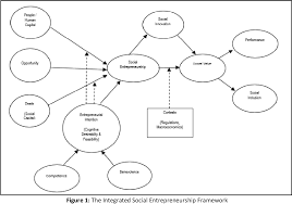 Check out 23 universities that have the best programs available select the social entrepreneurship program that's right for you and receive a business education that will empower you to join the next generation. A Conceptual Framework For Social Entrepreneurship In Malaysia Semantic Scholar