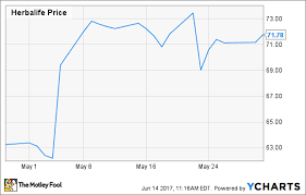 Why Herbalife Ltd Stock Jumped 14 In May The Motley Fool