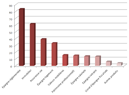 Les différences et points communs entre assurance vie et livret a. Patrimoine Des Francais En 2018 Repartition Entre Immobilier Livret A Epargne Solidaire