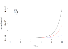Bentuk persamaan 𝑀 , 𝒅 + , 𝒅 = atau 𝒇 , = − ( , ) ( , ) =𝒕 𝒇( , ) disebut persamaan diferensial homogen orde satu, jika m dan n adalah fungsi homogen yang berderajat sama, atau f fungsi homogen berderajat nol. Chapter 10 Persamaan Diferensial Metode Numerik Menggunakan R Untuk Teknik Lingkungan