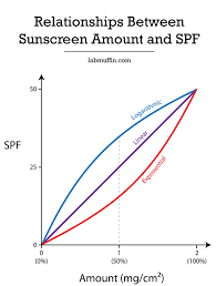 How Spf Changes With How Much Sunscreen You Use Lab Muffin