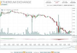 Bitcoin Candlestick Invest Buy Hashpower Ethereum