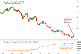 Epic Short Squeeze Helps Launch Historic Gains In Oil Stocks Marketwatch