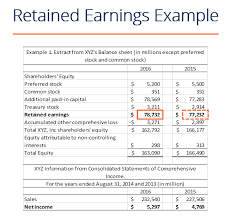 To calculate retained earnings, the beginning retained earnings balance is added to the net income or loss and then dividend payouts are subtracted. What Are Retained Earnings Guide Formula And Examples