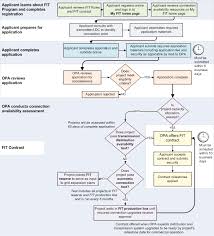 Opa Fit Application Flowchart Cleaner World Energy