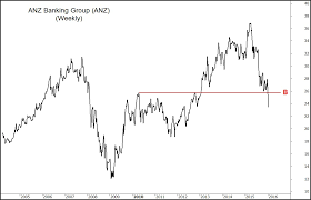 Banks Buy Sell Or Hold Asx