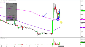 Top Ships Inc Tops Stock Chart Technical Analysis For 03 16 17