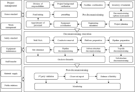 Rmf is based on a set of key tenets that form the basis for the guidance in this pamphlet. A Review Of Multi Attributes Decision Making Models For Offshore Oil And Gas Facilities Decommissioning Sciencedirect