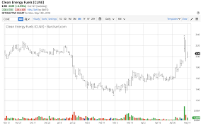 Update On Clean Energy Fuels Corp Clean Energy Fuels Corp