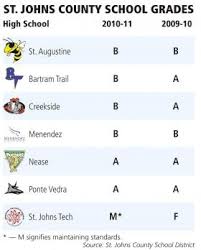 St Johns County School District Retains No 1 Title In Florida