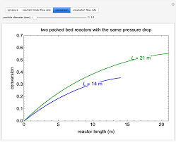 These reactors are tubular and are filled with solid catalyst particles, most often used to catalyze gas reactions.2 the chemical reaction takes place on the surface of the catalyst. Pressure Drop In A Packed Bed Reactor Pbr Using The Ergun Equation Wolfram Demonstrations Project