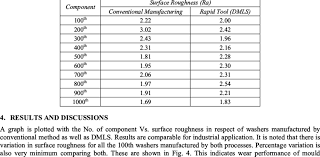 Surface Roughness Values Of Washers Download Table