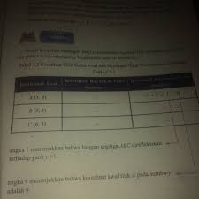Nov 09, 2020 · soal transformasi geometri kelas 9. Tabel 3 2 Koordinat Titik Sudut Awal Dan Bayangan Hasil Pencerminan Terhadap Garis Y 1 Tolong Ya Kk Brainly Co Id