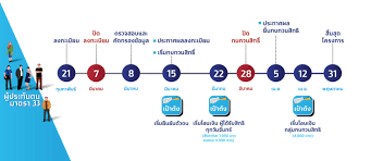 ส่วนวันโอนเงิน ม.33 เรารักกัน รอบที่ 1 วันที่ 22 มี.ค.2564 จำนวน 1,000 บาท รอบที่ 2 วันที่ 29 มี.ค.2564 จำนวน 1,000 บาท à¸¡ 33 à¹€à¸£à¸²à¸£ à¸à¸ à¸™ à¸›à¸£à¸°à¸à¸²à¸¨à¸œà¸¥à¸œ à¸‚à¸­à¸—à¸šà¸—à¸§à¸™à¸ª à¸—à¸˜ à¸£ à¸šà¸§à¸‡à¹€à¸‡ à¸™à¹€à¸¢ à¸¢à¸§à¸¢à¸² 4 000 à¸šà¸²à¸—