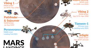 A mars landing is a landing of a spacecraft on the surface of mars. Mars Landings Past And Future The Planetary Society