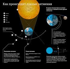 Гораздо важнее знать, что это затмение откроет. Pri Kakih Usloviyah Proishodit Lunnoe Zatmenie Shema Lunnogo Zatmeniya