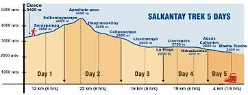 Salkantay Trek Distances And Altitudes