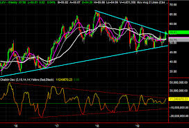 3 Big Stock Charts For Tuesday Southwest Airlines Visa And