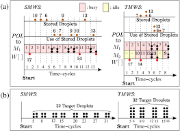 A Modified Gantt Charts For Mtdg With D 11 Of A Target Cf