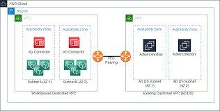 Https D1 Awsstatic Com Whitepapers Best Practices Vpcs Networking Amazon Workspaces Deployments Pdf