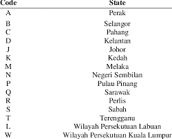 Let's say you wish to send a parcel to kuala lumpur, malaysia. First Unique Code Assign For Each State In Malaysia Download Table