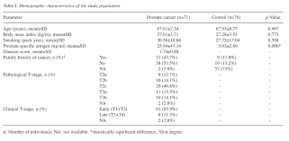 The cells look less like normal prostate cells. Investigation Of Interleukin 1b Polymorphisms In Prostate Cancer Anticancer Research