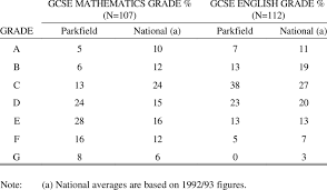 The new system splits grades b and c into students achieving a grade 4, 5, or 6, allowing employers and further education providers more accurate information on a students if a student does not achieve a grade 4, they will be required to resit gcse maths, whatever choice they make post sixteen. Comparison Of Gcse Mathematics And English Grades Of Parkfield Students Download Table