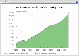 The Historical Lessons Of Lower Tax Rates The Heritage