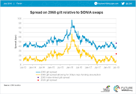 When Will Pension Funds Stop Buying Gilts