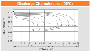 How To Calculate The Time Of Charging And Discharging Of