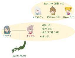 系図 別天つ神 アメノミナカヌシ タカミムスビ カムムスビ 神代七代 イザナギ イザナミ 神話 日本 日本神話 イザナギ