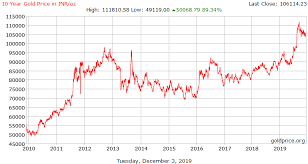 10 Year Gold Price History In Indian Rupees Per Ounce