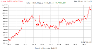 10 year gold price history in indian rupees per ounce