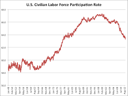 Labor Force Participation Falls To Lowest Rate In Over 3