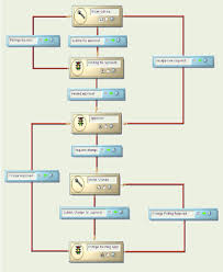 Sai Bommisettys Plm World Plm Processes Flowchart Vs