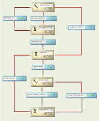 sai bommisettys plm world plm processes flowchart vs