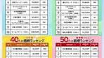 日本株デビューに最適！年代別銘柄ランキング
