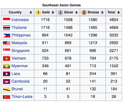 The main hub will be in clark (northern philippines) with the creation of the new clark city sports village. Which Countries Collect Most Medals Since 1st Sea Games Asian Games Country Medals