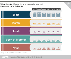 The Bible In America 6 Year Trends Barna Group