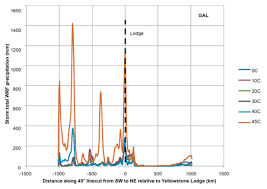 Simulation Of Precipitation In Yellowstone With A Warm Ocean