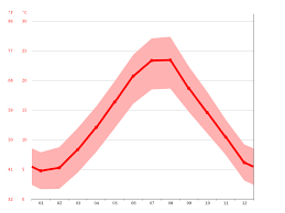 The temperatures given are the sea surface temperature (sst) which is most relevant to recreational users. Split Climate Average Temperature Weather By Month Split Water Temperature Climate Data Org