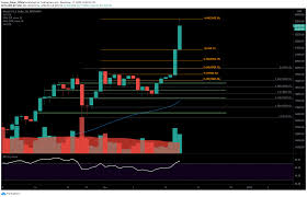 Minimum price $47429, maximum $54569 and at the end of the day price 50999 dollars a coin. Bitcoin Price Analysis How High Can The Parabolic Move Go Is 25k In Sight