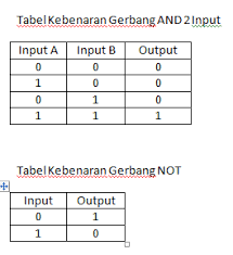 Pertanyaan tersebut akan terjawab setelah anda membaca artikel tentang gerbang logika berikut. Bel Kuis 4 Output Menggunakan Relay Spdt Mari Belajar Dan Berbagi