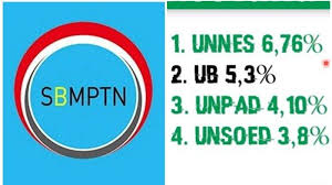 Artinya siswa yang memilih ptn di pilihan i akan lebih diprioritaskan untuk lolos. Penentuan Lulus Sbmptn 2019 Disorot Ptn Pilih Yang Pilihan 1 Meski Utbk Kalah Ogah Dinomorduakan Halaman All Tribun Kaltim