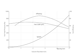 fan total pressure pa vs volume flow rate m3 s line