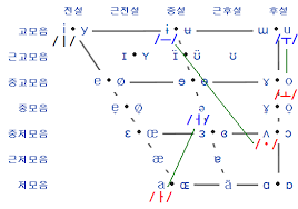 Image result for 훈민정음 모음